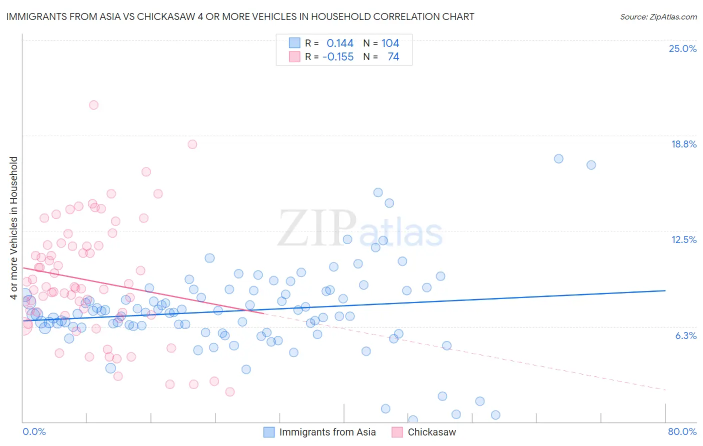Immigrants from Asia vs Chickasaw 4 or more Vehicles in Household