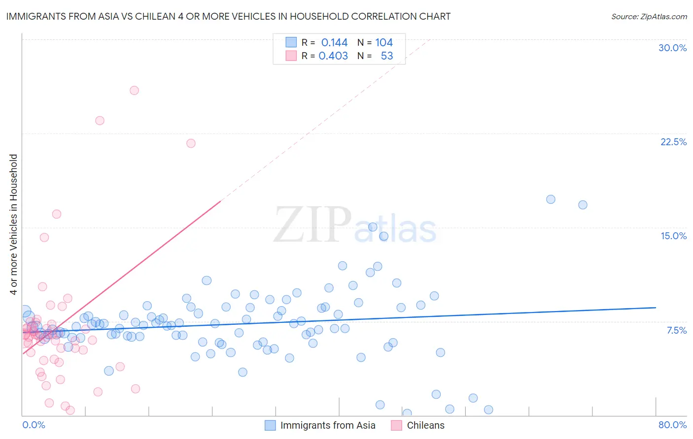 Immigrants from Asia vs Chilean 4 or more Vehicles in Household