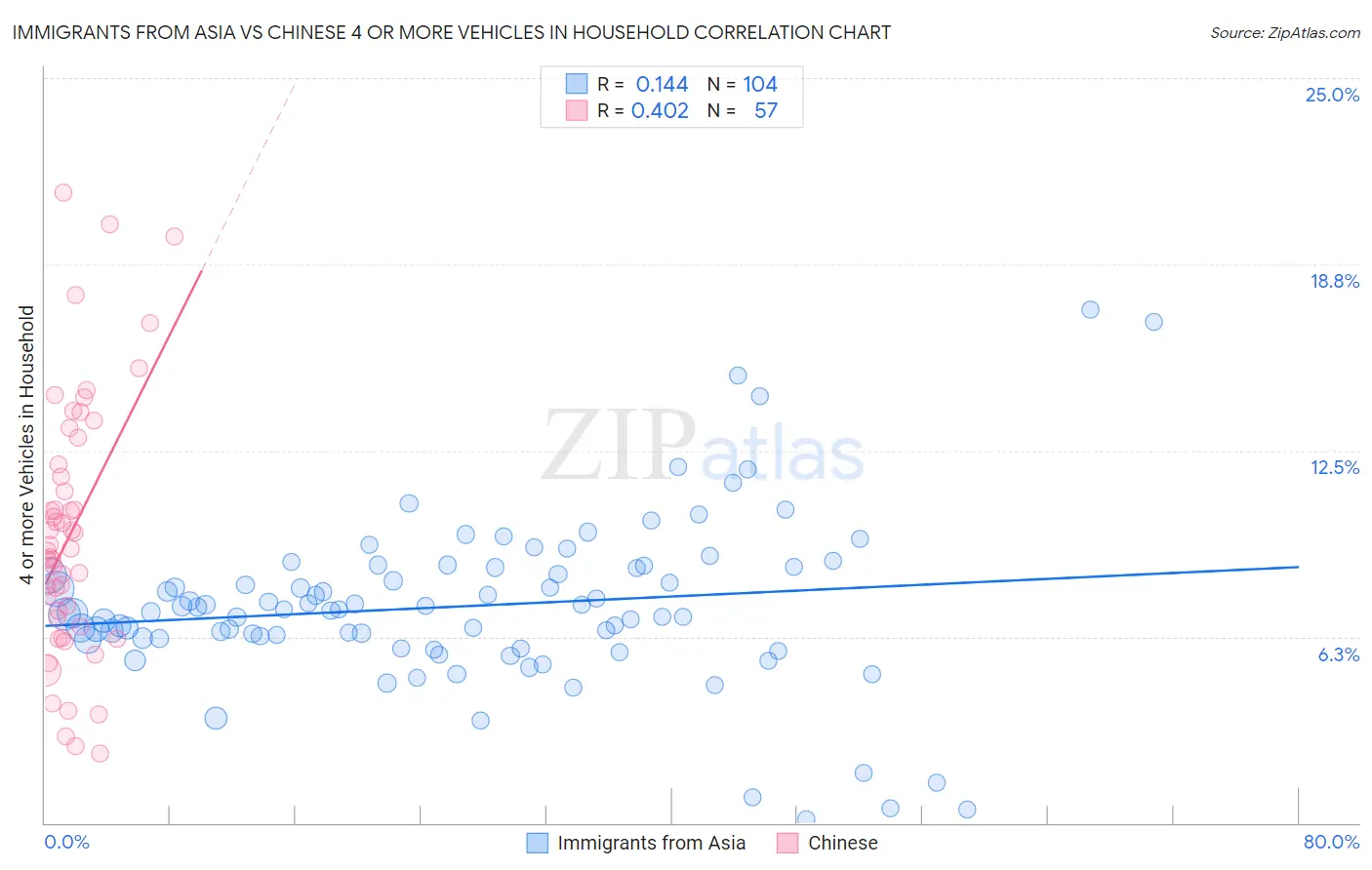 Immigrants from Asia vs Chinese 4 or more Vehicles in Household