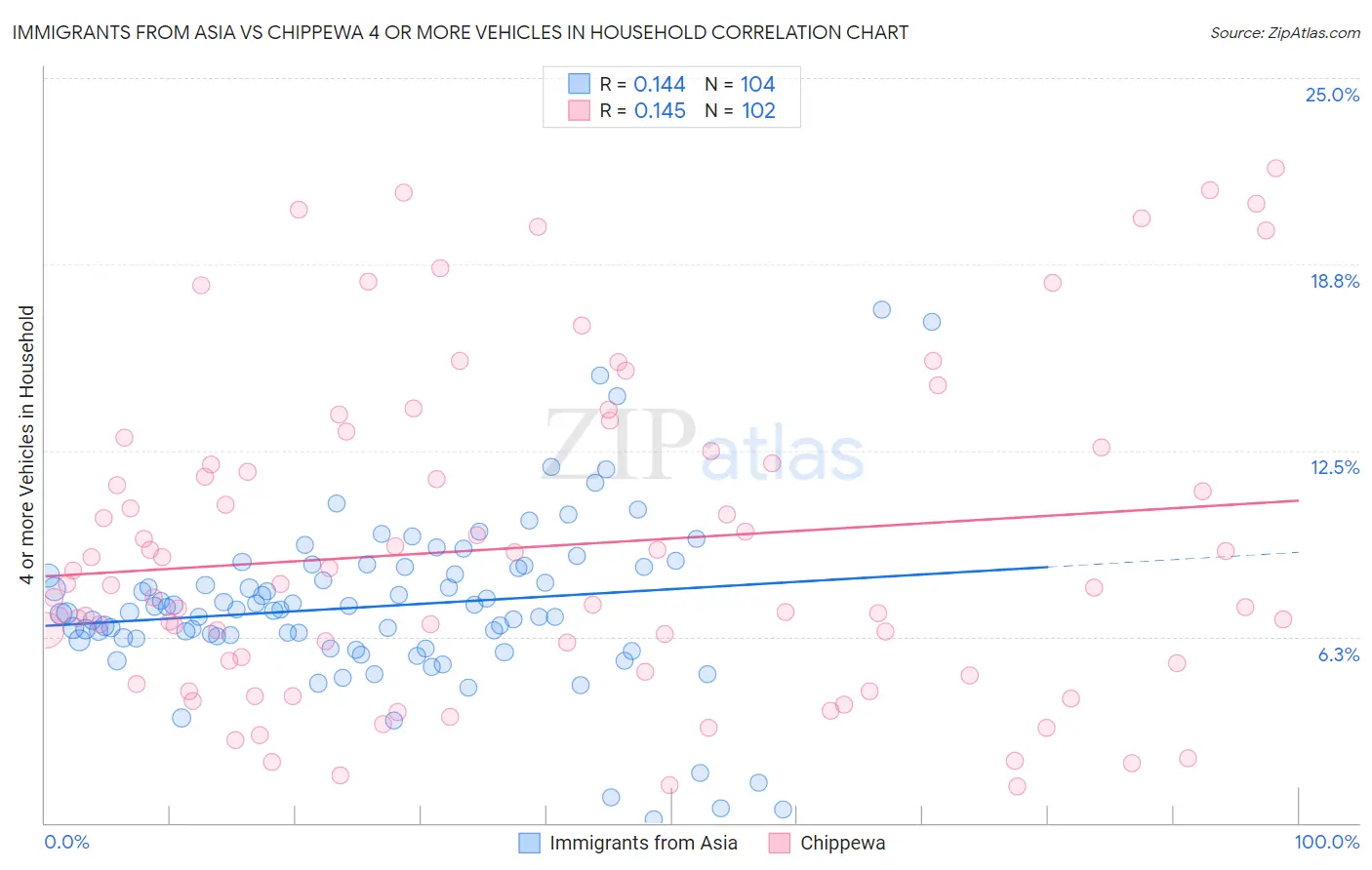 Immigrants from Asia vs Chippewa 4 or more Vehicles in Household