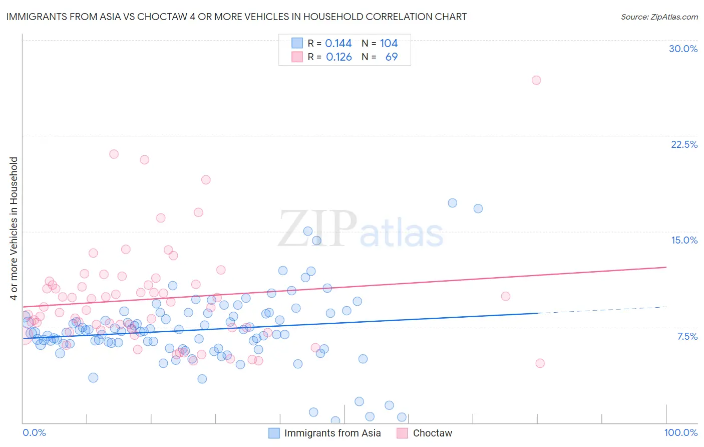 Immigrants from Asia vs Choctaw 4 or more Vehicles in Household