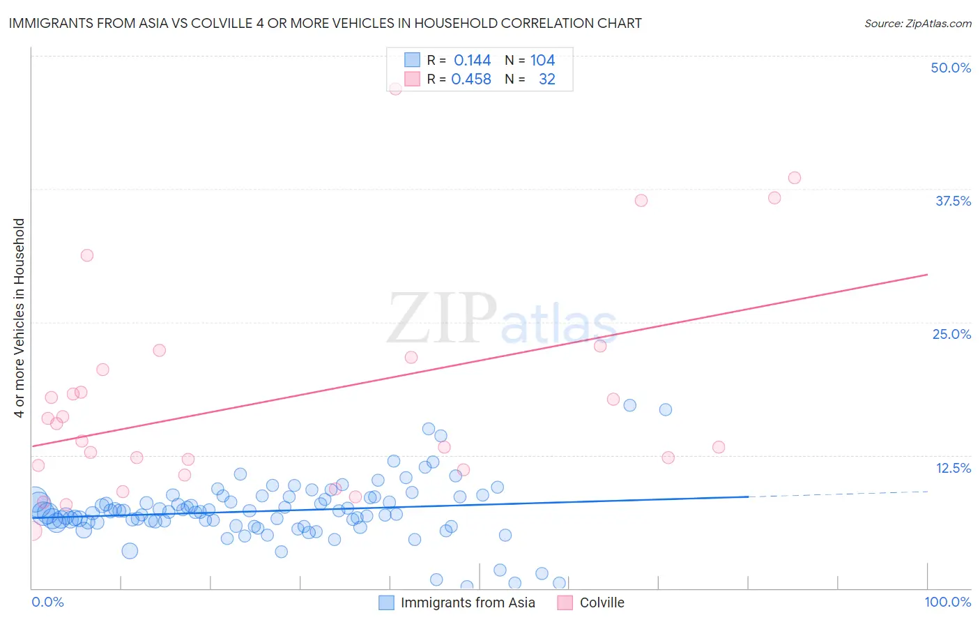 Immigrants from Asia vs Colville 4 or more Vehicles in Household