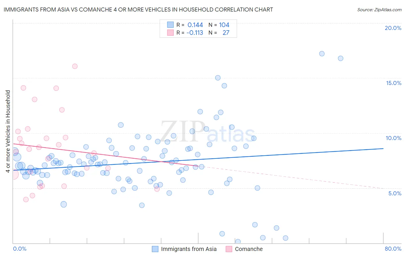 Immigrants from Asia vs Comanche 4 or more Vehicles in Household