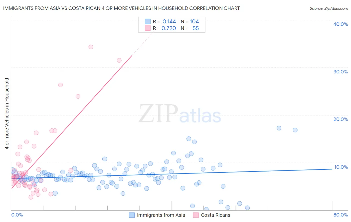 Immigrants from Asia vs Costa Rican 4 or more Vehicles in Household