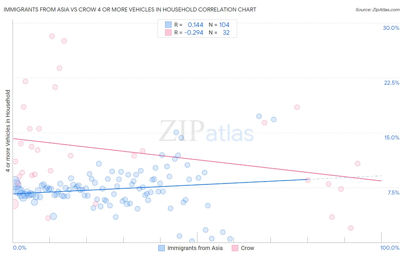 Immigrants from Asia vs Crow 4 or more Vehicles in Household
