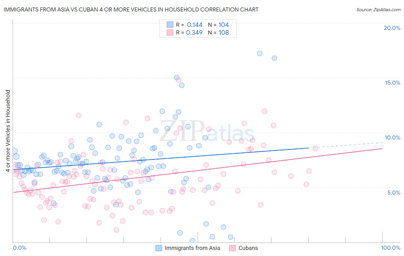 Immigrants from Asia vs Cuban 4 or more Vehicles in Household