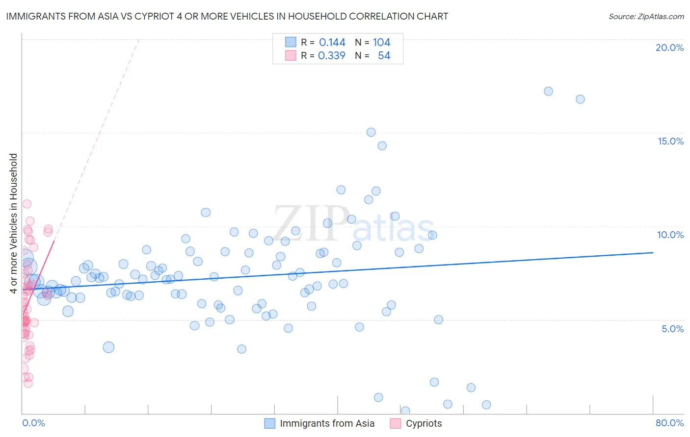 Immigrants from Asia vs Cypriot 4 or more Vehicles in Household
