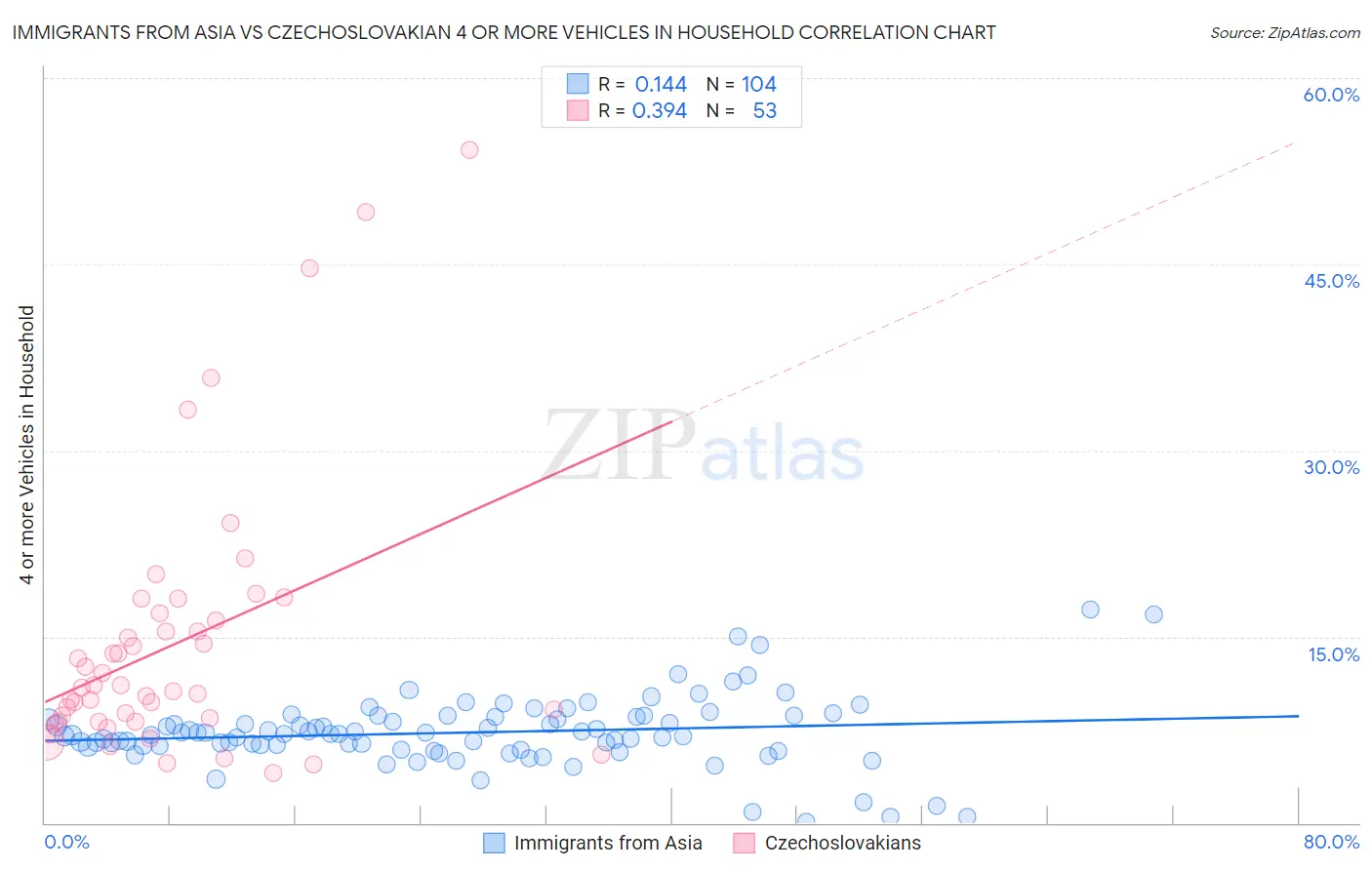 Immigrants from Asia vs Czechoslovakian 4 or more Vehicles in Household