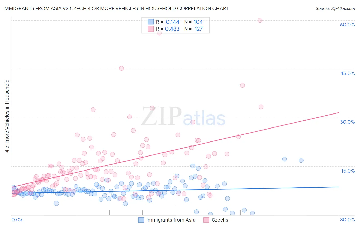 Immigrants from Asia vs Czech 4 or more Vehicles in Household