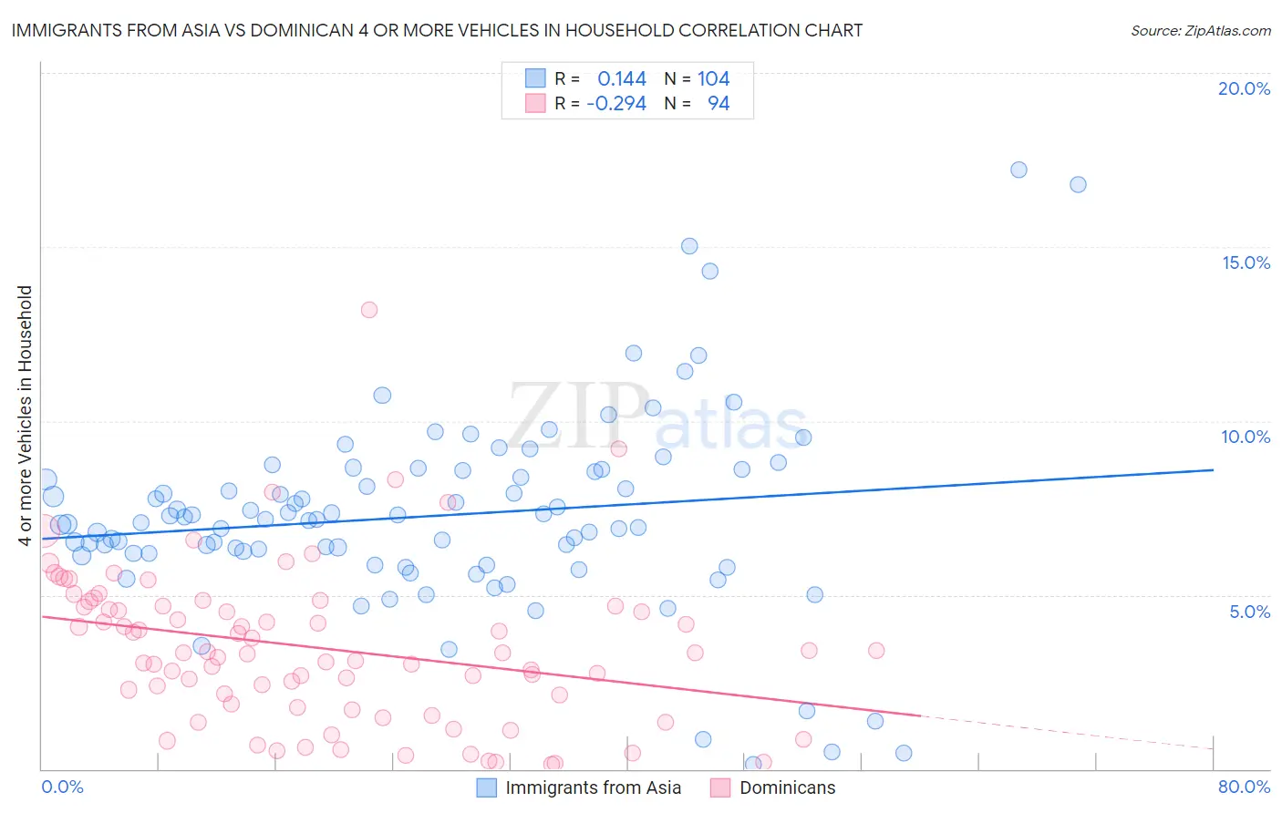 Immigrants from Asia vs Dominican 4 or more Vehicles in Household