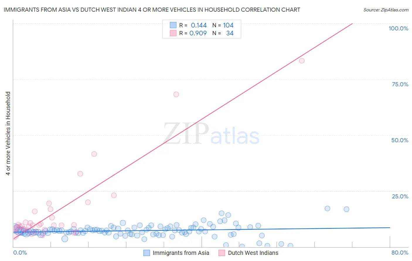 Immigrants from Asia vs Dutch West Indian 4 or more Vehicles in Household