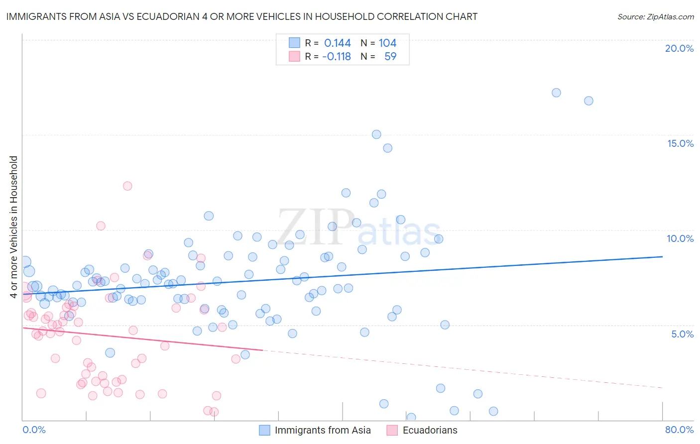 Immigrants from Asia vs Ecuadorian 4 or more Vehicles in Household