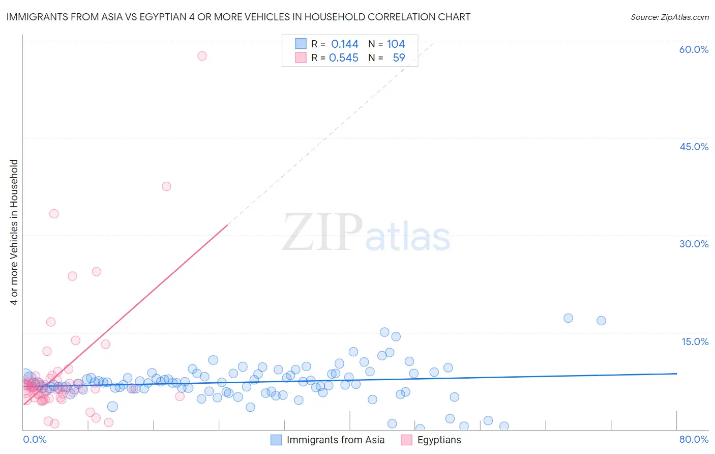 Immigrants from Asia vs Egyptian 4 or more Vehicles in Household