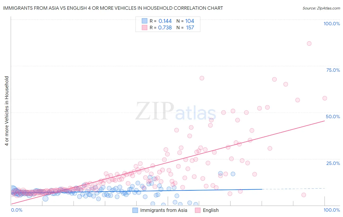 Immigrants from Asia vs English 4 or more Vehicles in Household