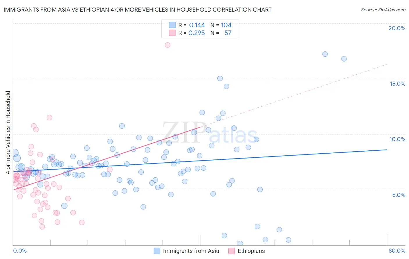 Immigrants from Asia vs Ethiopian 4 or more Vehicles in Household
