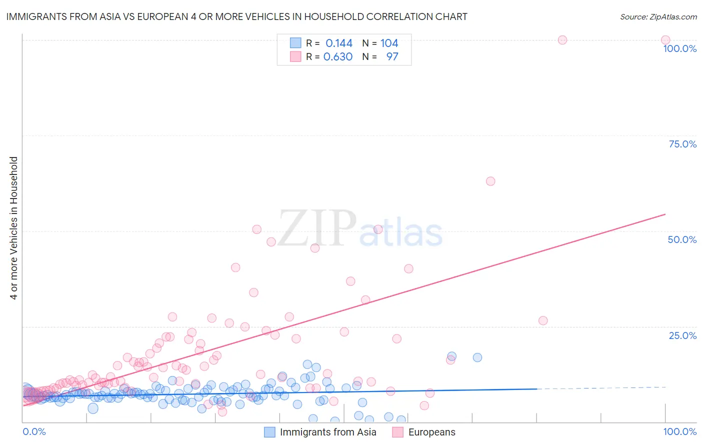 Immigrants from Asia vs European 4 or more Vehicles in Household