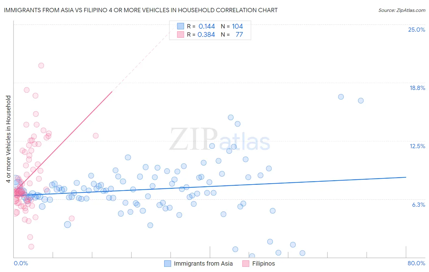 Immigrants from Asia vs Filipino 4 or more Vehicles in Household