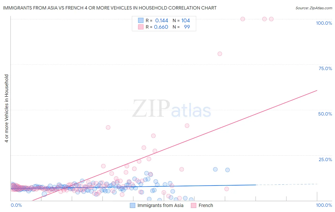 Immigrants from Asia vs French 4 or more Vehicles in Household