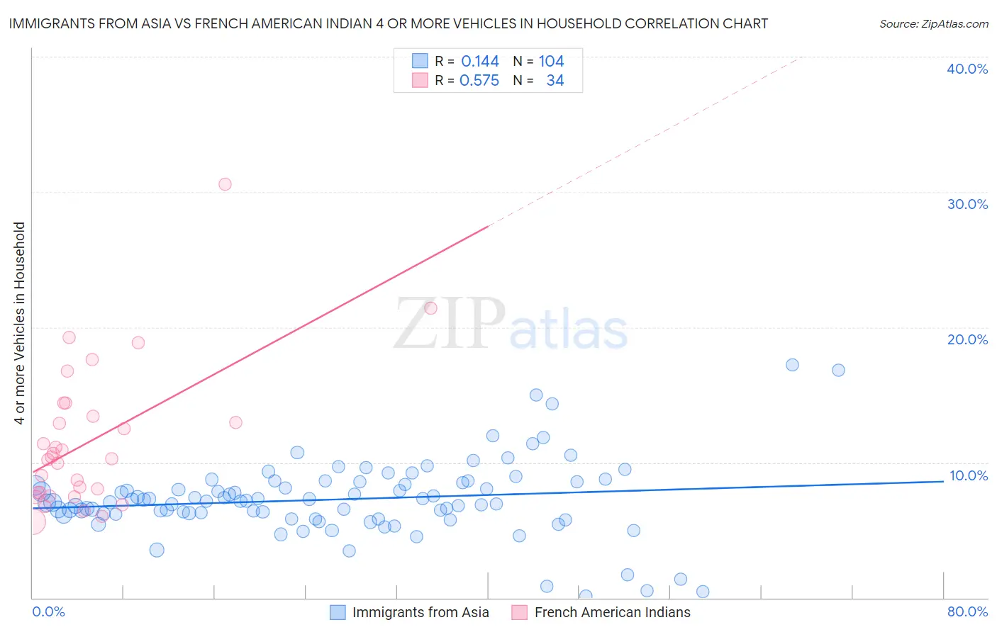 Immigrants from Asia vs French American Indian 4 or more Vehicles in Household