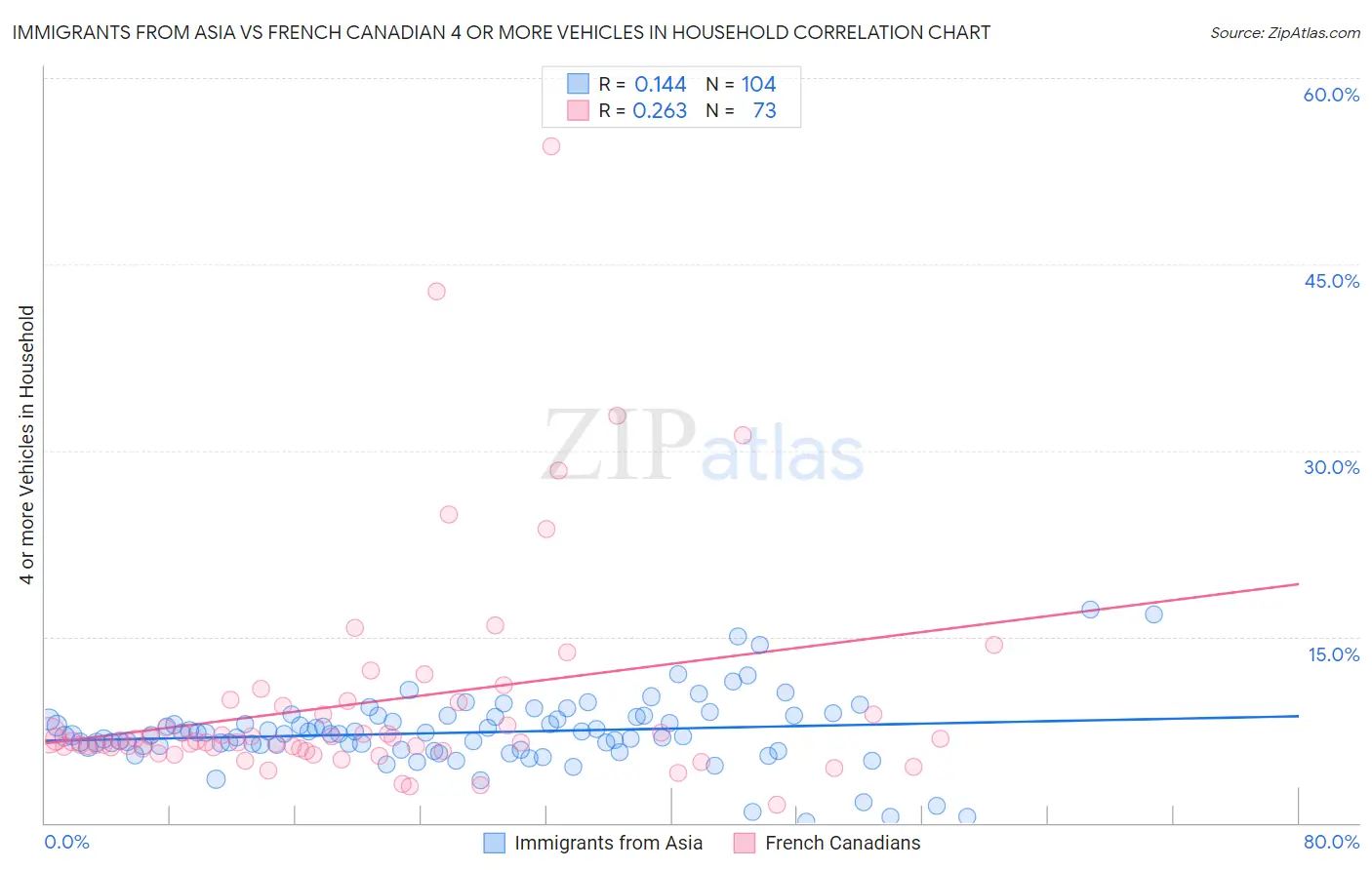Immigrants from Asia vs French Canadian 4 or more Vehicles in Household