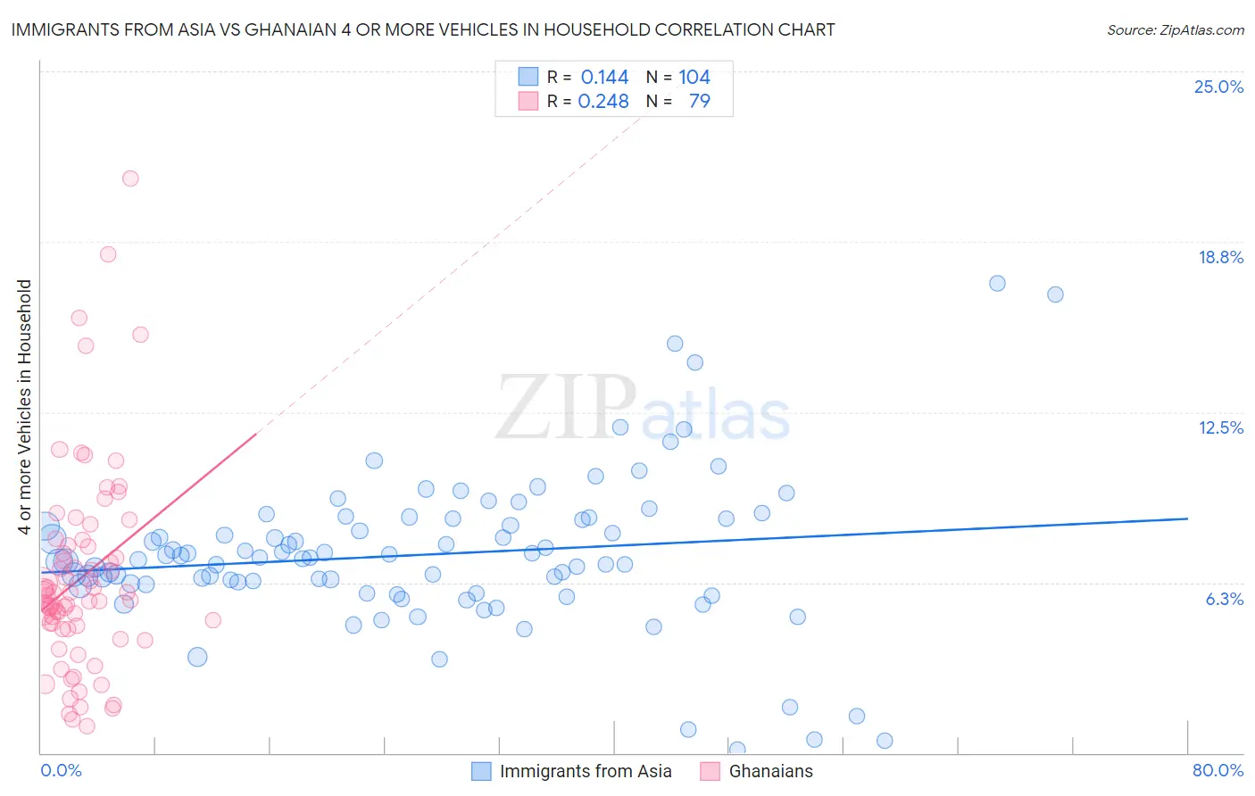 Immigrants from Asia vs Ghanaian 4 or more Vehicles in Household