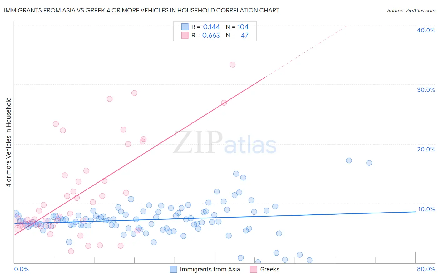 Immigrants from Asia vs Greek 4 or more Vehicles in Household