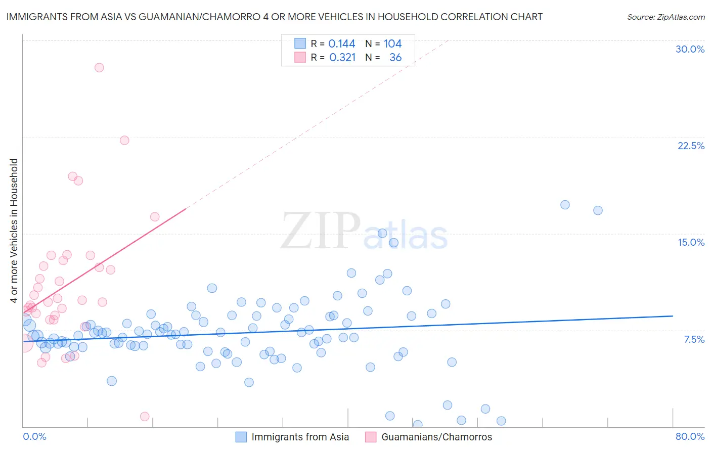 Immigrants from Asia vs Guamanian/Chamorro 4 or more Vehicles in Household