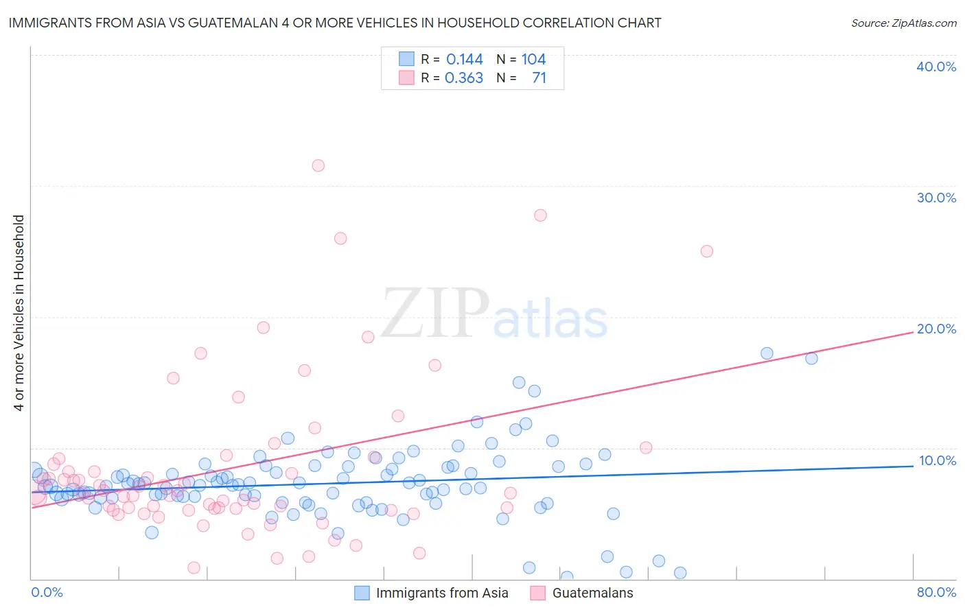 Immigrants from Asia vs Guatemalan 4 or more Vehicles in Household