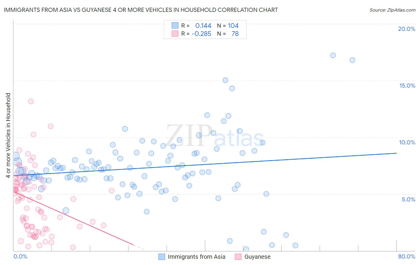 Immigrants from Asia vs Guyanese 4 or more Vehicles in Household