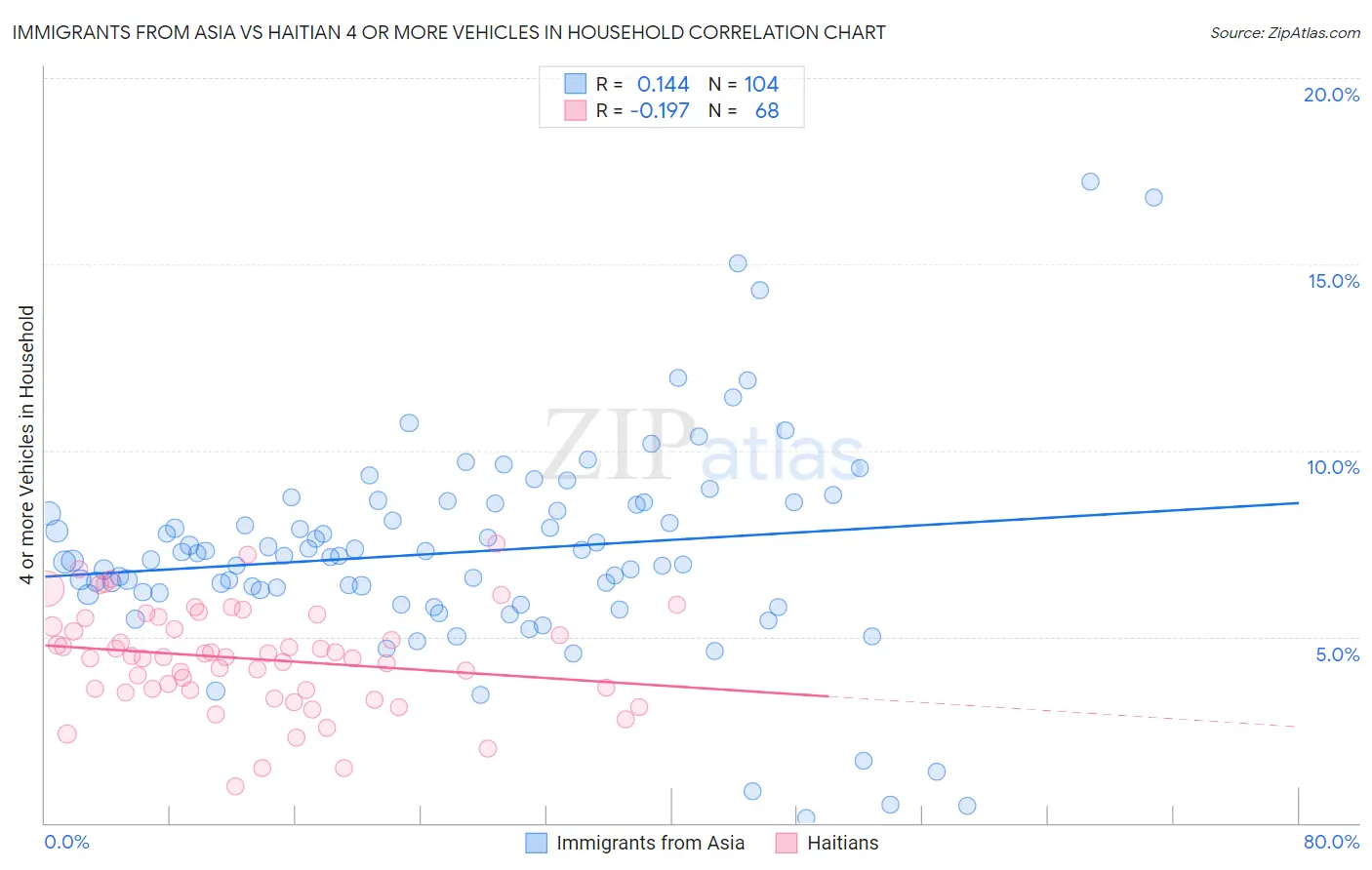 Immigrants from Asia vs Haitian 4 or more Vehicles in Household