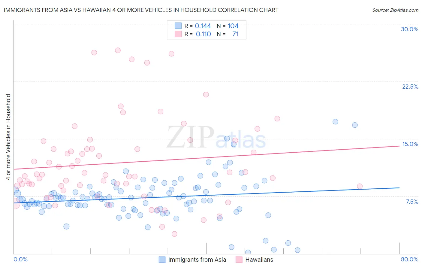 Immigrants from Asia vs Hawaiian 4 or more Vehicles in Household