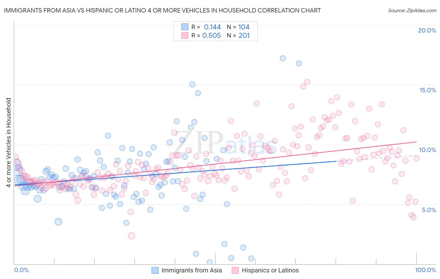 Immigrants from Asia vs Hispanic or Latino 4 or more Vehicles in Household