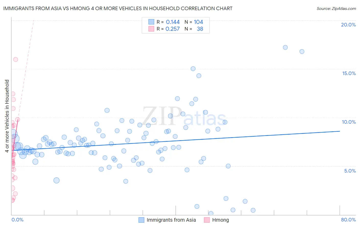 Immigrants from Asia vs Hmong 4 or more Vehicles in Household