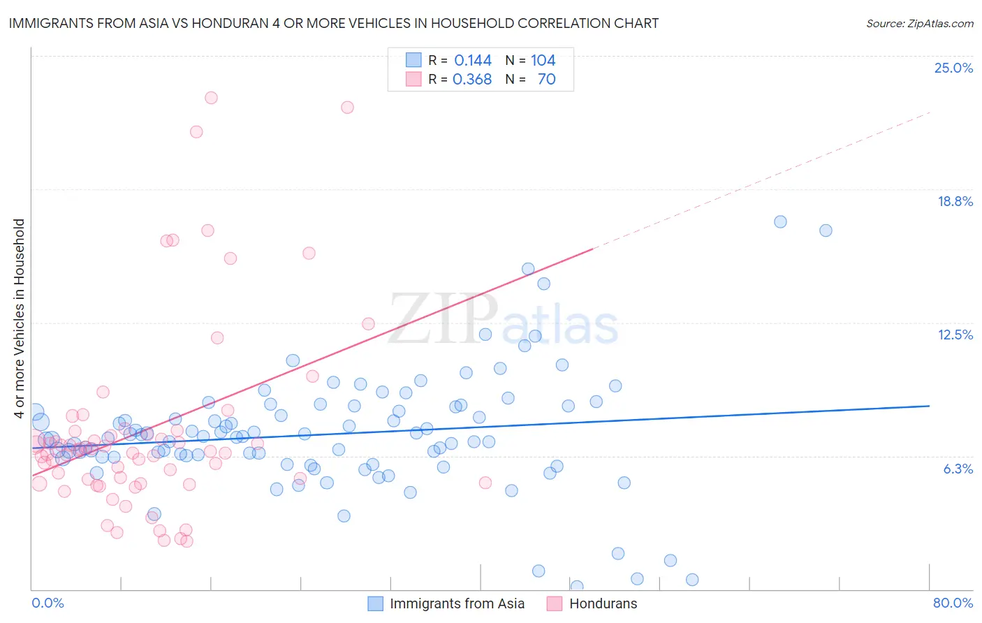 Immigrants from Asia vs Honduran 4 or more Vehicles in Household
