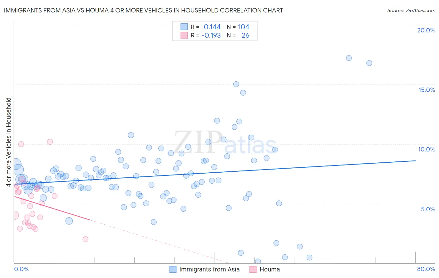Immigrants from Asia vs Houma 4 or more Vehicles in Household