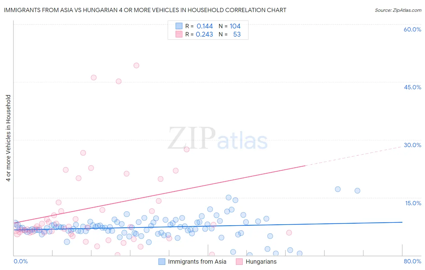 Immigrants from Asia vs Hungarian 4 or more Vehicles in Household