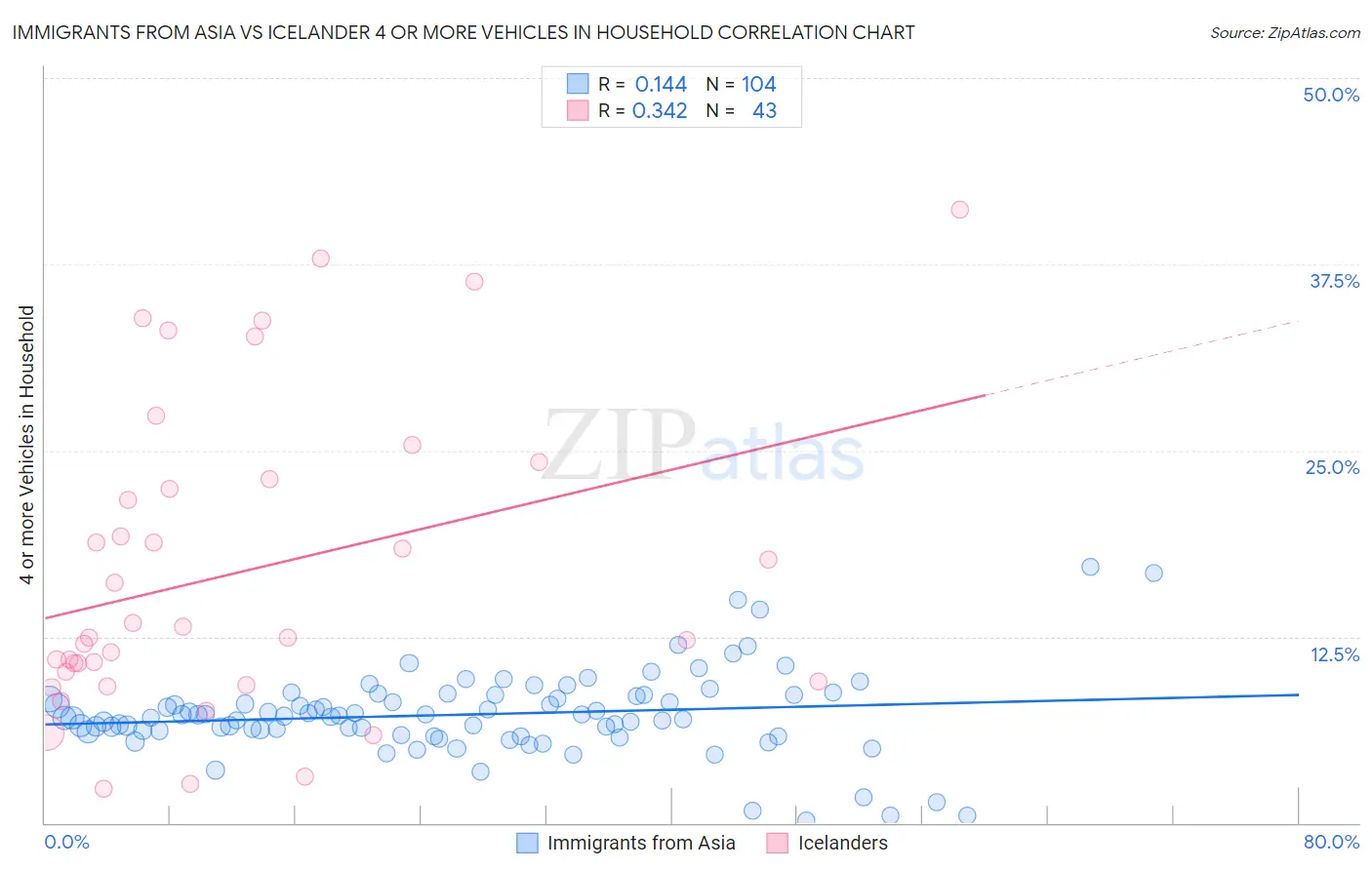Immigrants from Asia vs Icelander 4 or more Vehicles in Household