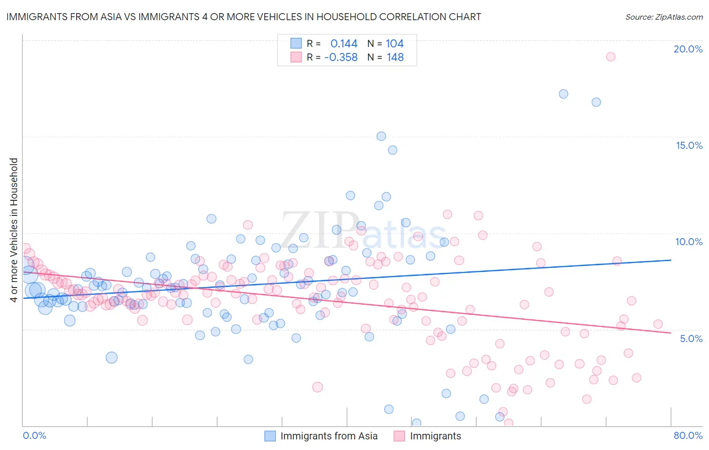 Immigrants from Asia vs Immigrants 4 or more Vehicles in Household