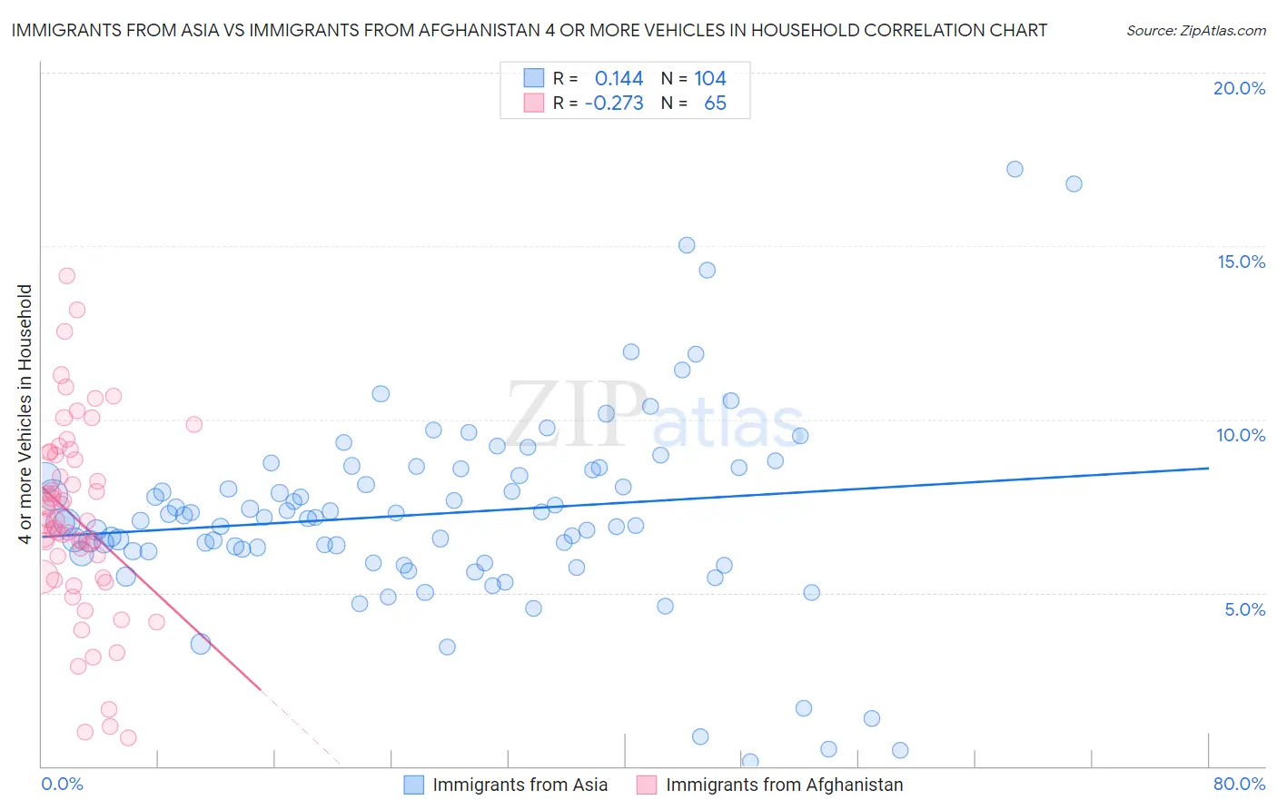 Immigrants from Asia vs Immigrants from Afghanistan 4 or more Vehicles in Household