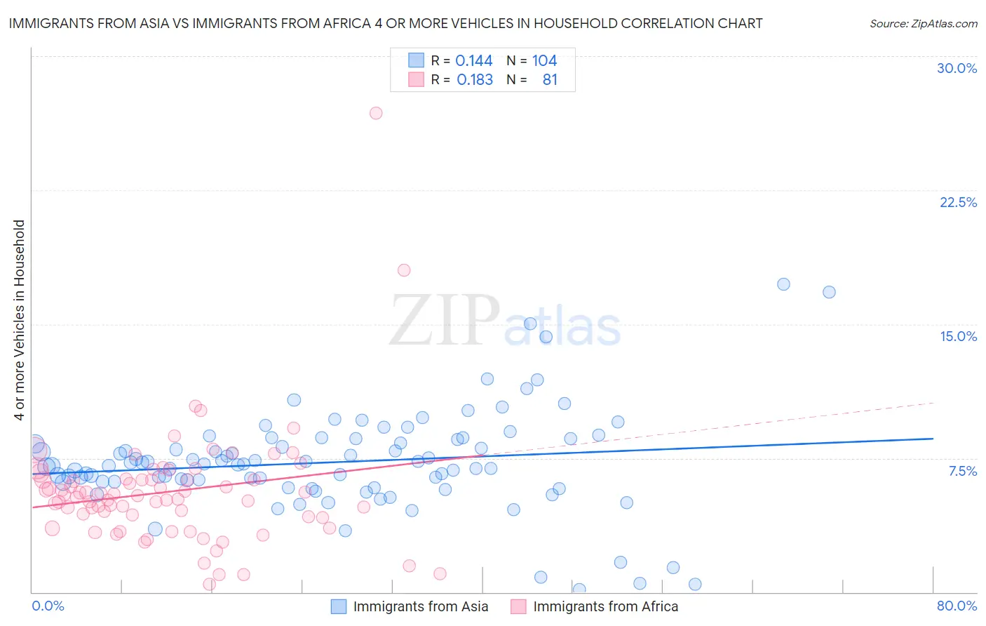 Immigrants from Asia vs Immigrants from Africa 4 or more Vehicles in Household