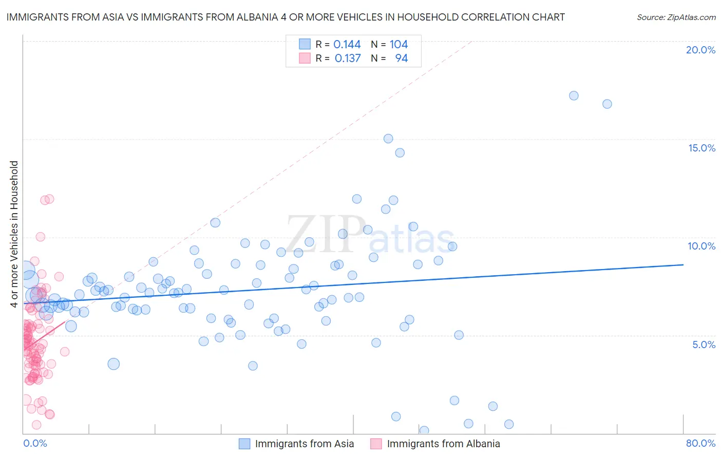 Immigrants from Asia vs Immigrants from Albania 4 or more Vehicles in Household