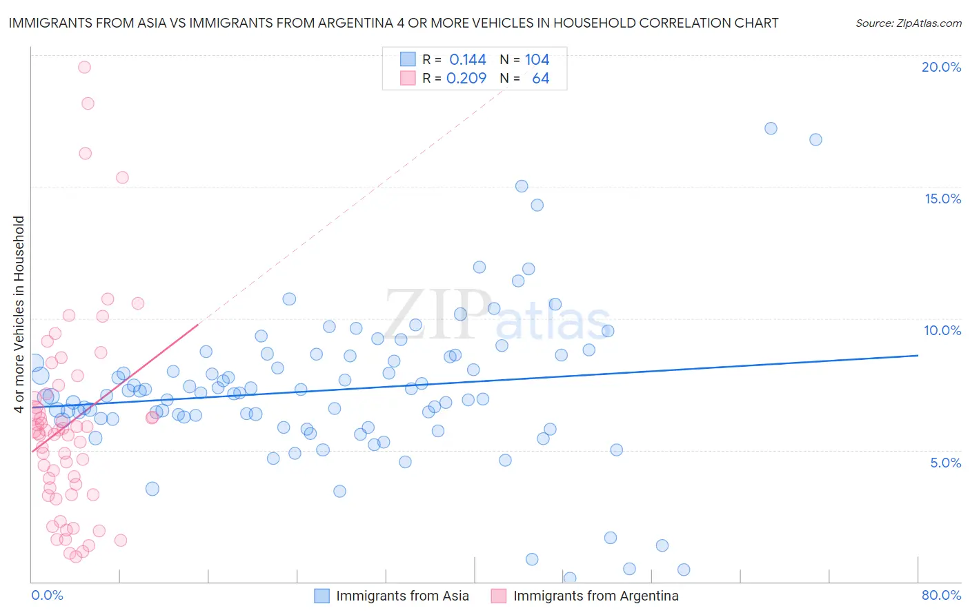 Immigrants from Asia vs Immigrants from Argentina 4 or more Vehicles in Household