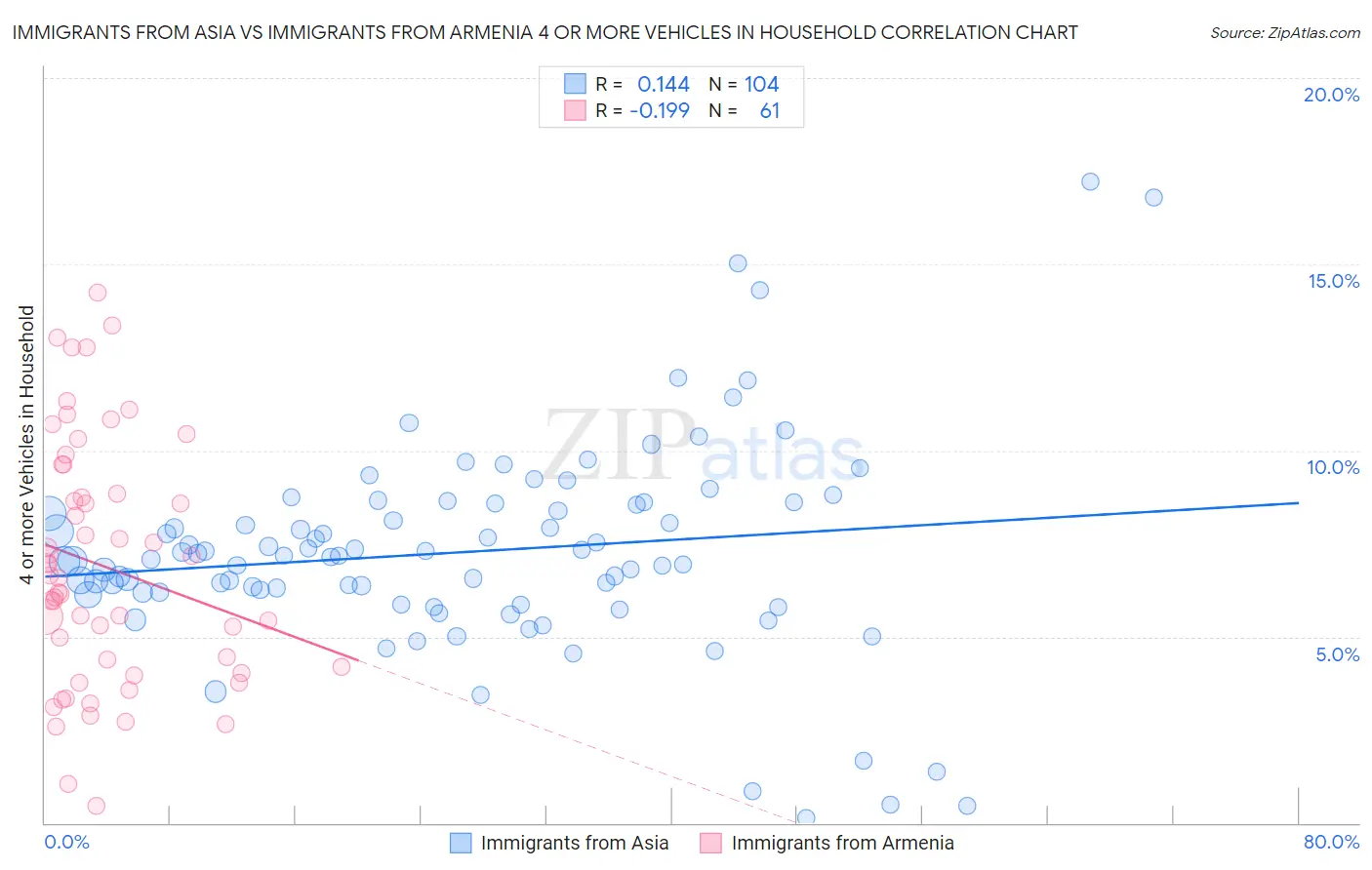 Immigrants from Asia vs Immigrants from Armenia 4 or more Vehicles in Household