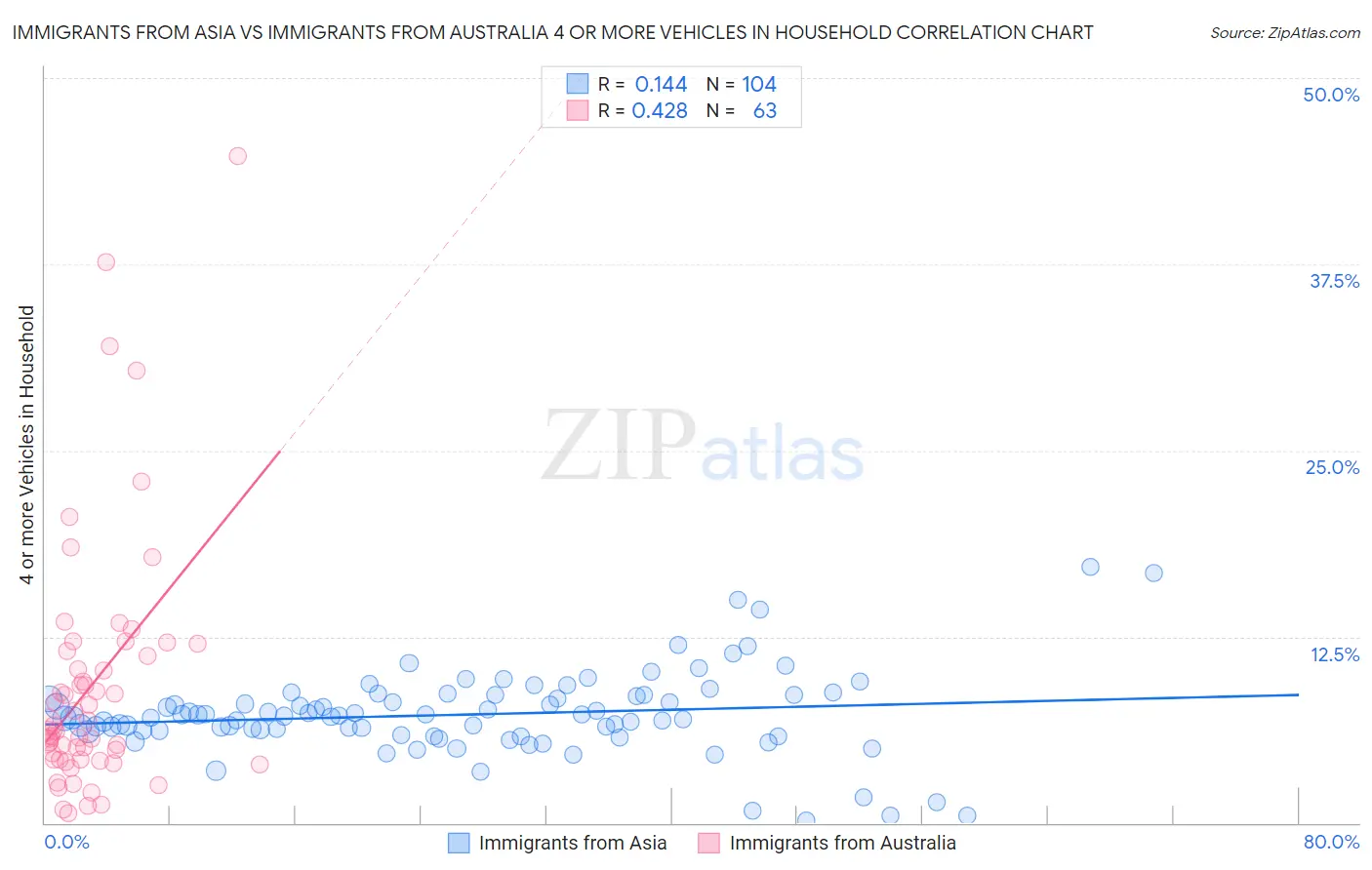 Immigrants from Asia vs Immigrants from Australia 4 or more Vehicles in Household