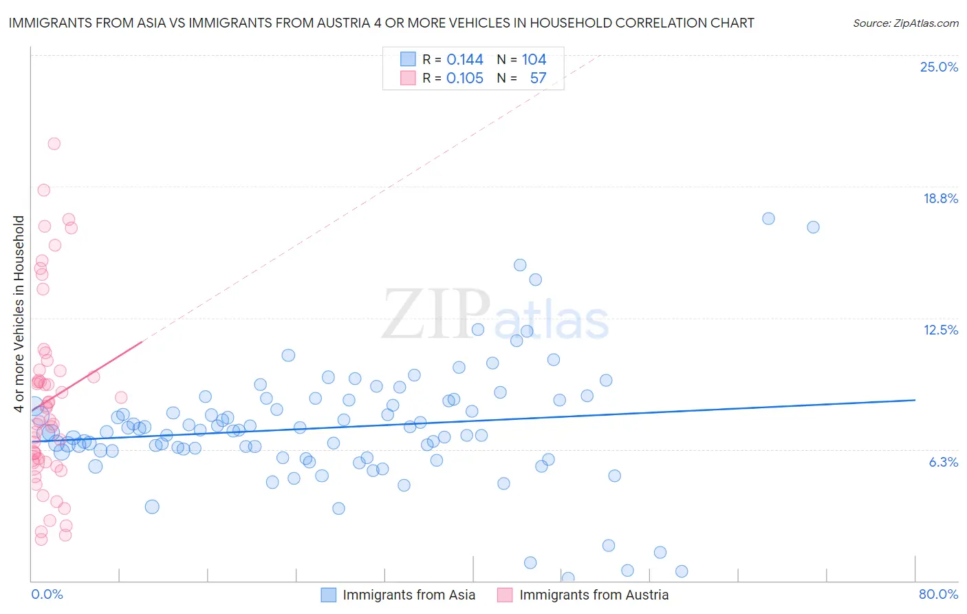 Immigrants from Asia vs Immigrants from Austria 4 or more Vehicles in Household