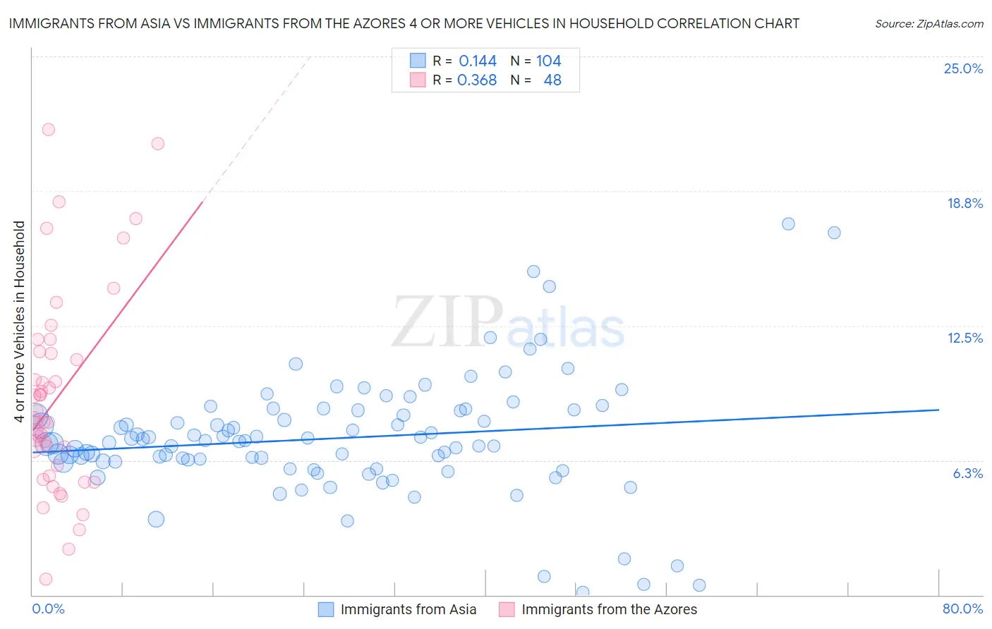 Immigrants from Asia vs Immigrants from the Azores 4 or more Vehicles in Household