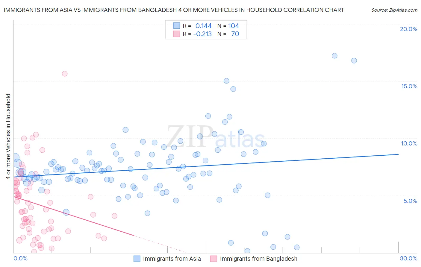 Immigrants from Asia vs Immigrants from Bangladesh 4 or more Vehicles in Household