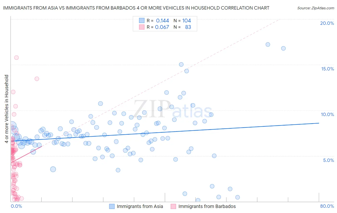 Immigrants from Asia vs Immigrants from Barbados 4 or more Vehicles in Household