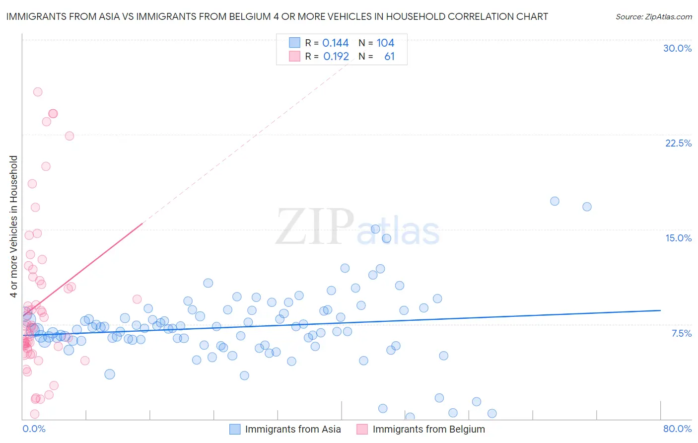 Immigrants from Asia vs Immigrants from Belgium 4 or more Vehicles in Household