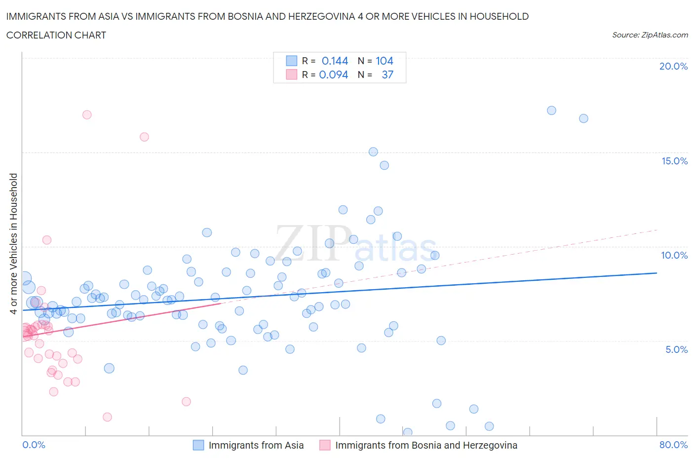 Immigrants from Asia vs Immigrants from Bosnia and Herzegovina 4 or more Vehicles in Household